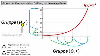 Gruppen ►Homomorphismus anschaulich erklärt [upl. by Siramay]