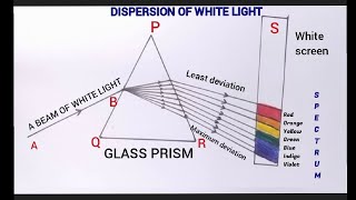 How to draw dispersion of white light by prism dispersion spectrum [upl. by Tnahsin808]