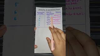 coordination compoundshybridisationclass12 shorts short chemistry neet jee [upl. by Melmon]