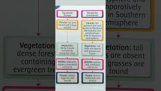 Major Vegetation Zones on the Earth  Flow Chart [upl. by Anegal609]