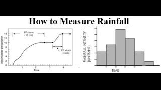 Measurement of rainfall  rainfall mass curve  Hydrology  rain gauge  rainfall hyetograph Hindi [upl. by Wilterdink]