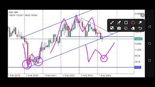 ABSA SharesTechnical Analysis amp Price Prediction Stock Market Investing on JSE [upl. by Dleifxam175]