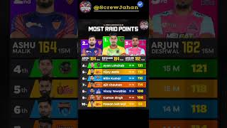 Top 10 Raiders in PKL Season 11  PKL Season 11 Top Raiders  Pro Kabbadi Season 11 Points Table [upl. by Akcir929]