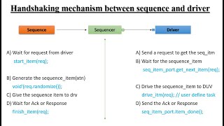 Handshaking mechanism between sequence and driver [upl. by Reidar]