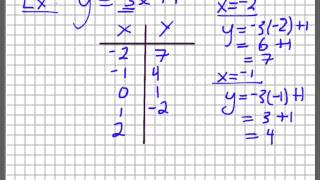 Creating a Table of Values from a Linear Equation [upl. by Dnomsed]