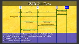 CSFB  Theory  Log Analysis [upl. by Nagad]