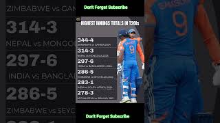 Highest innings total in t20is  highest total innings t20cricket cricket shorts [upl. by Vookles]