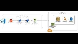 How Creates a new AWS CloudFormation stack using azure devops pipelines [upl. by Yrrag]