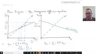 Phase Diagram for nonhomogeneous Difference Equations [upl. by Carpio]