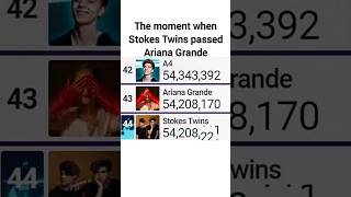 Stokes Twins Passed Ariana Grande In Subscribers  stokestwins arianagrande statistics mdm [upl. by Mroz]