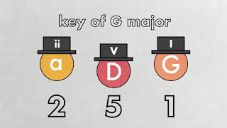 How Chord Progressions Work [upl. by Armalla]