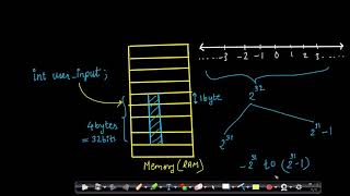 23 Integer Overflow in C  CS101 Introduction to Computing [upl. by Ariamat]