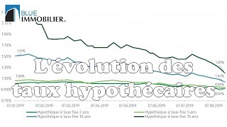 IMMOBILIER Lévolution des taux hypothécaires [upl. by Htidirrem]