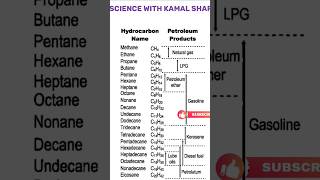 Hydrocarbon and products chemistry carbon gs genralknowledge generalscience [upl. by Deana]