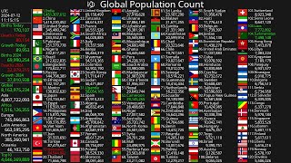 Live Population Count 2024 [upl. by Cari]