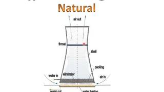 Cooling TowersExplanation [upl. by Ennaylime]