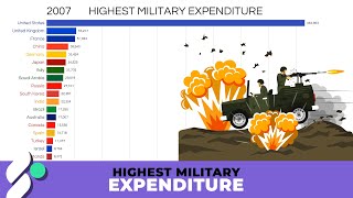 Highest Military Expenditure Countries 19142007 [upl. by Zashin]