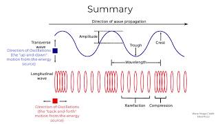 How are Longitudinal Waves Related to Transverse Waves [upl. by Ivett774]