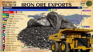 The Largest IRON ORE Exporters in the World [upl. by Assehc597]