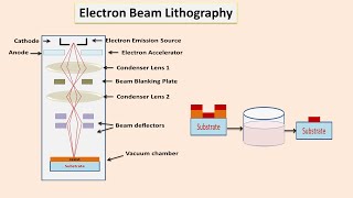 Electron Beam Lithography Hindi  Micro Machining [upl. by Ynej249]