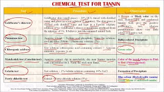 Chemical Identification Test for Tannin HINDI GPAT Pharmacist Exam Exclusive Video HINDI [upl. by Ylnevaeh]