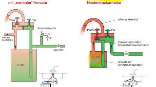 Unterschiede zwischen offenen und geschlossenen Trinkwassererwärmern [upl. by Notac73]