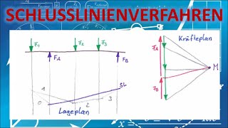 SCHLUSSLINIENVERFAHREN  technische Mechanik  Grundlagen Statik [upl. by Hammerskjold]