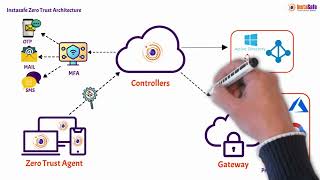InstaSafe Zero Trust Architecture  Explained [upl. by Asiram895]