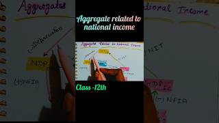 Aggregate related to national income📝 class12thmacroeconomicscommerce shortsshortsvideo202425 [upl. by Alo]