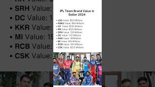 Brand Value of IPL Teams 2024 shorts ipl ipl2024 cskvsrcb srhvskkr ipl2023 [upl. by Ash800]