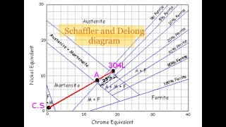 Explanation of Schaffler and Delong diagram [upl. by Noell]