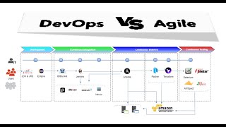 Agile  DevOps Streamlining Development Testing and Deployment by Tools [upl. by Aitnwahs564]