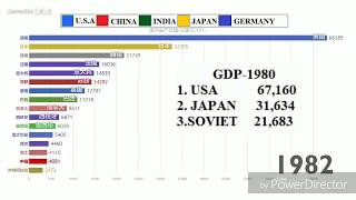 Countries GDP Growth Race 1980 2099 [upl. by Larimore984]