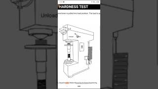 Brinell and Rockwell Hardness Test Using Simulation [upl. by Bancroft]