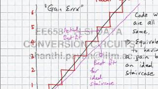 Lecture 18  ADC Terminology Offset and Gain Error Differential Nonlinearity DNL [upl. by Monjo]