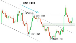 The ULTIMATE Price Action Strategy  Your Complete Guide SIMPLIFIED [upl. by Nuris]