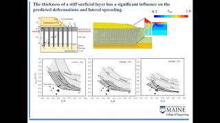 Lateral SpreadingStability of Embankments supported on Unreinforced Fractured Columns on Soft Soils [upl. by Piefer]