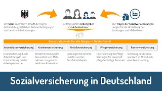 Sozialversicherung in Deutschland einfach erklärt [upl. by Nelluc]