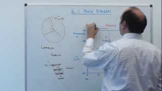 82  MSE104 Steels amp the FeC diagram [upl. by Nolyar]