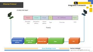 46 Ethernet Protocol برتكول الأيثرنت [upl. by Caitrin]