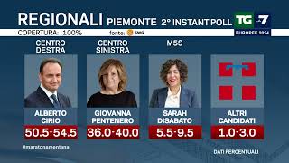 Elezioni Instant Poll su Piemonte Firenze e Bari [upl. by Ahsinid]