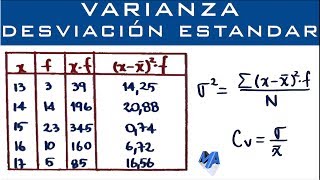 Varianza Desviación Estandar y Coeficiente de Variación  Datos agrupados puntualmente [upl. by Anglim]