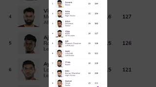 Top 10 raiders of pkl season 11 shorts viralvideo pkl viratkohli [upl. by December383]