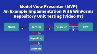 Model View Presenter MVP Example  7 Repository Unit Testing With xUnitNET [upl. by Sewole]