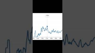 Google Books Ngram viewer memeTiktok VideoMarvel [upl. by Eelannej419]