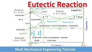 Eutectic ReactionEutectic PointEutectic TransformationIron carbon diagrams reactionsphasediagram [upl. by Ientruoc]