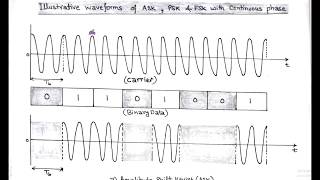 LECT44  Passband data transmission INTRODUCTION [upl. by Adnama]