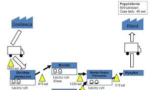 Metody analizy procesów logistycznych [upl. by Ecirtnas]