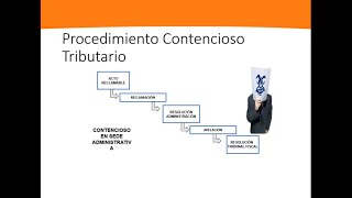 TributaciónAuditoría Tributaria Clase 9 Procedimiento Contencioso Tributario [upl. by Hildegard]