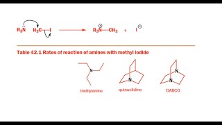 Rate of Reaction of Amine and Methyl Iodide and Basicity [upl. by Oemac]